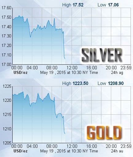 Download the Live Gold Price & Silver Price Charts Widgets plugin. Activate Javascript to display the silver price. 5 days 1 month YTD 1 year 5 years 10 years Max; Silver Price per Ounce (AUD) 0.48: 1.54: N/A: 13.31: 56.65: 43.54: 388.55: Create an account. Silver price annual % performance. Year EUR USD GBP CHF AUD CAD CNY INR JPY; 2009: